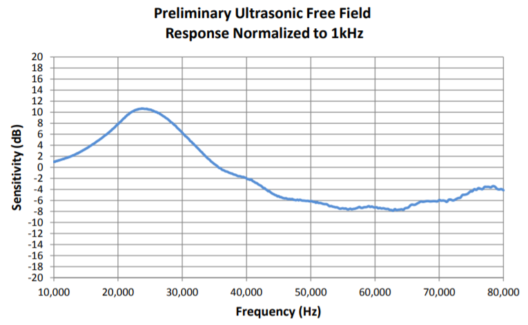 SPU0410LR5H-QB ultrasonic frequency response